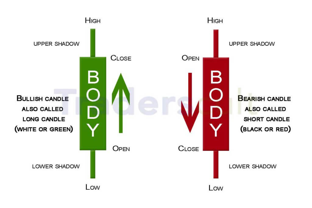 Japanese Candlesticks and how they work