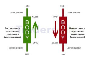 Anatomy of a japanese candlestick